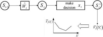 Research on the remaining life prediction technology of environmentally friendly gas switchgear based on approximate dynamic programming